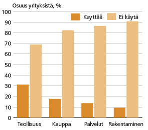 Kuvio 1. Muotoilun käyttö yrityksissä päätoimialoittain 2013, prosenttia kyselyihin vastanneista Lähde: EK:n pk-yrityskyselyt 2013.