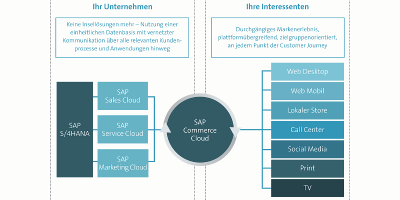 SAP Commerce Cloud.png