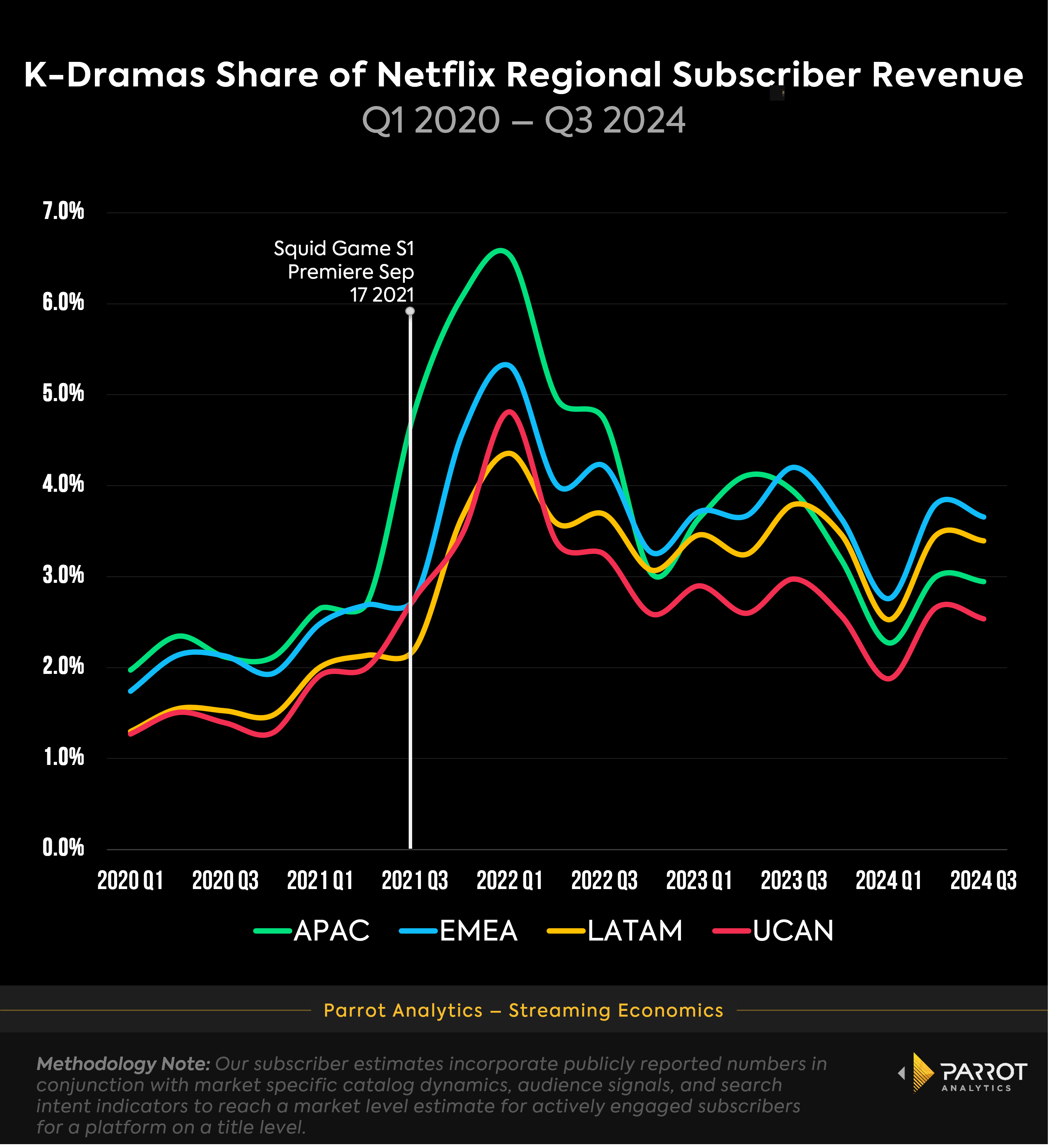 kdramas_share_nflx_regional_revenue_chart.png