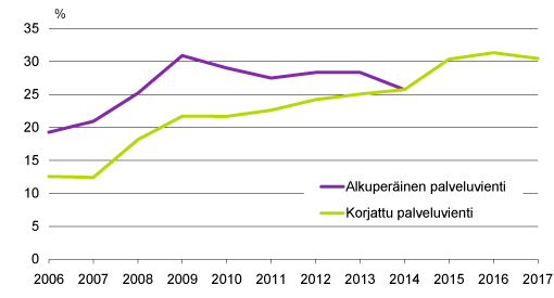  Kuvio 2. Palveluiden viennin osuus kokonaisviennistä 2006–2017, prosenttia  Lähde: Maksutasetilasto, Tilastokeskus