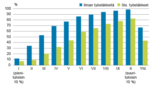 Kuvio 2. Tulonsiirtoja enemmän maksaneiden kuin saaneiden kotitalouksien osuus tulokymmenyksittäin vuonna 2013