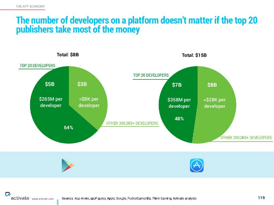 Verteilung der App-Umsätze zwischen den Top20-Entwicklern und dem Rest. (Quelle: Michael Wolf / Business Insider)