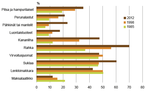 Kuvio 1. Eräitä elintarvikkeita kahden viikon aikana ostaneiden kotitalouksien prosentti¬osuudet vuosina 1985, 1998 ja 2012 Lähde: Tilastokeskus, kotitalouksien kulutus