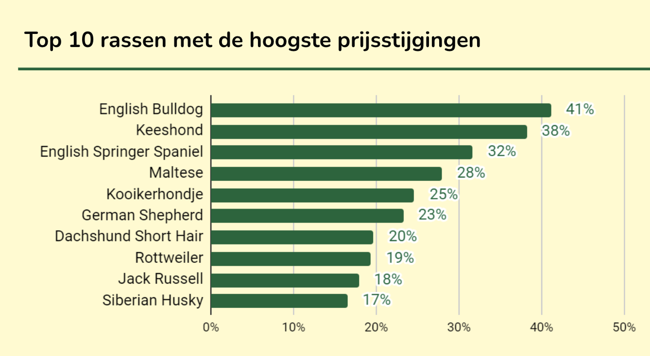 Top 10 rassen met hoogste prijsstijgingen