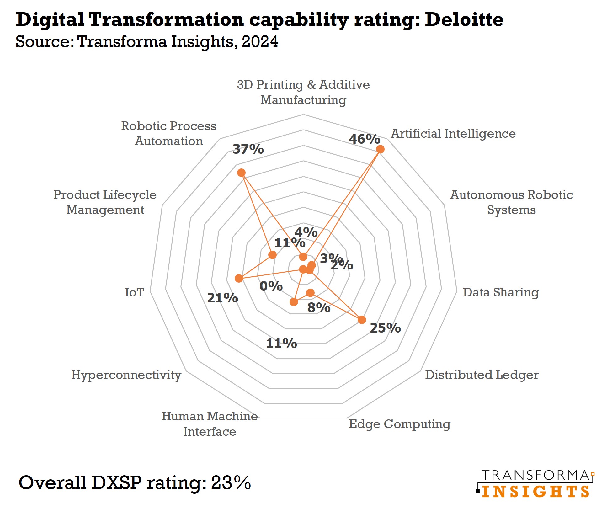 Deloitte Digital Transformation Capabilities Assessment Reports 