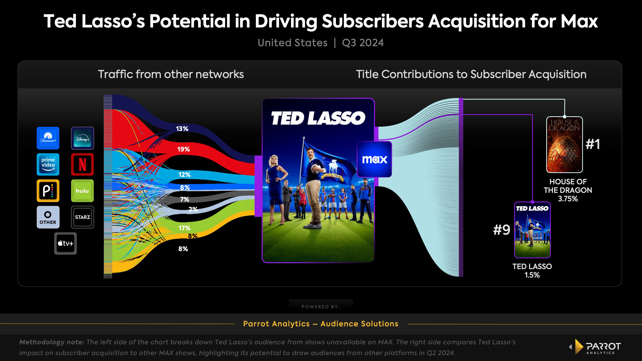 Parrot_Perspective_Ted Lasso’s Potential in Driving Subscribers Acquisition for Max.jpg