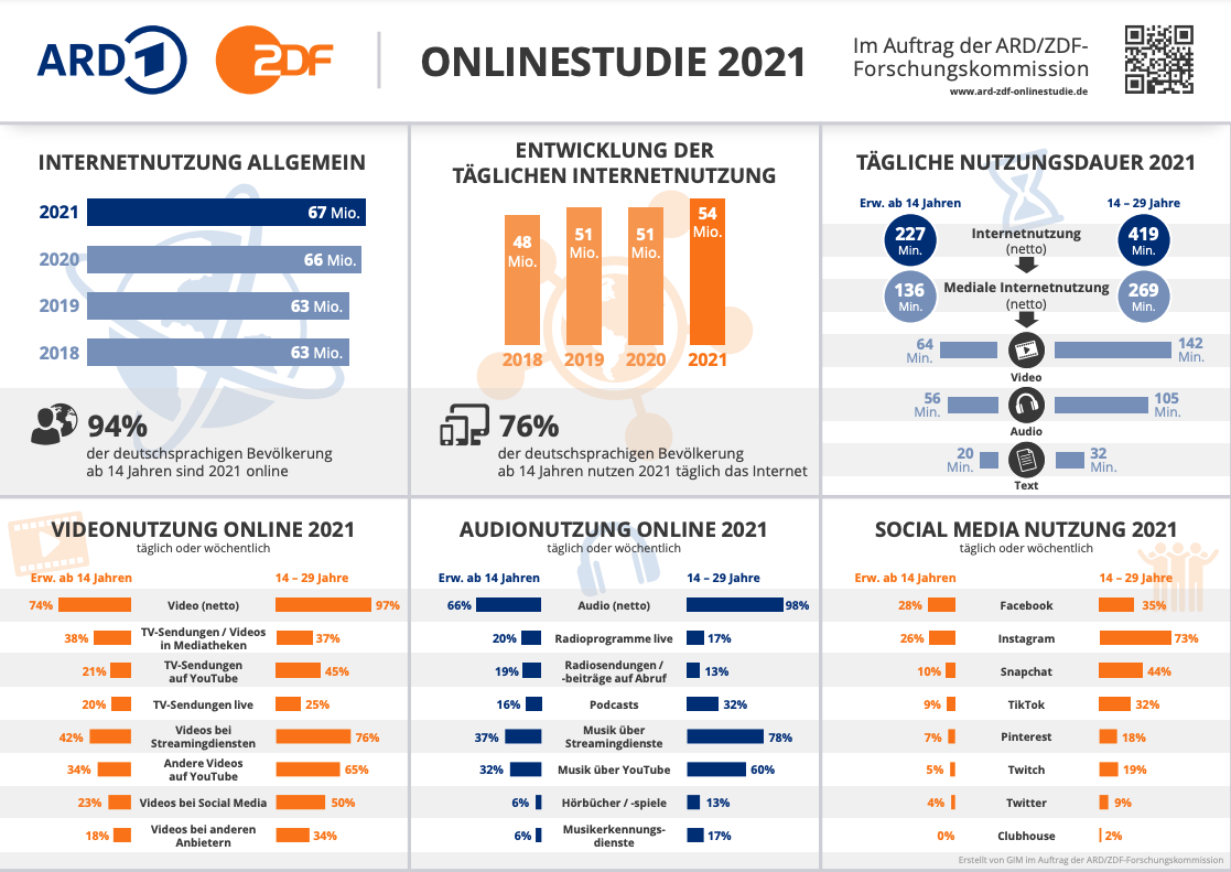 ard-zdf-onlinestudie-2021-grafik.png