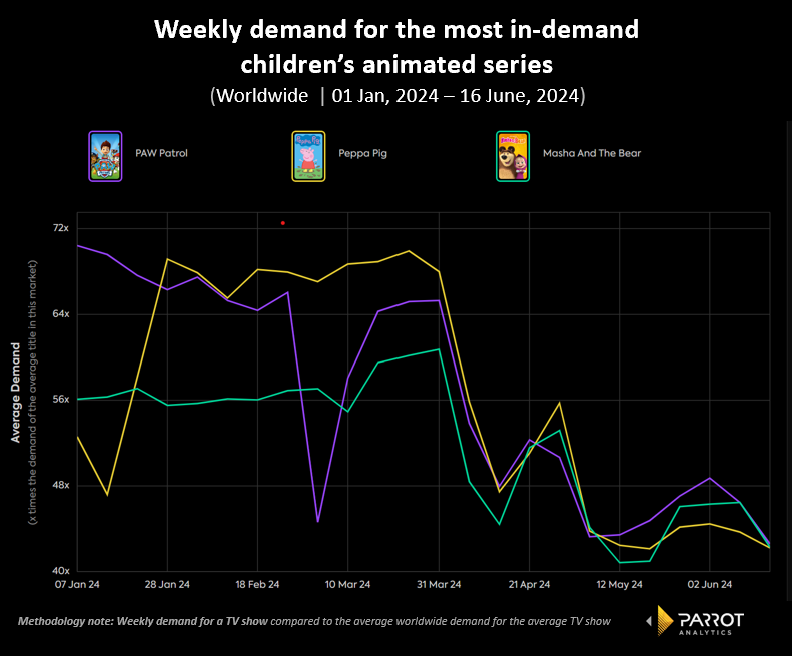 top_kids_shows_timeseries.png