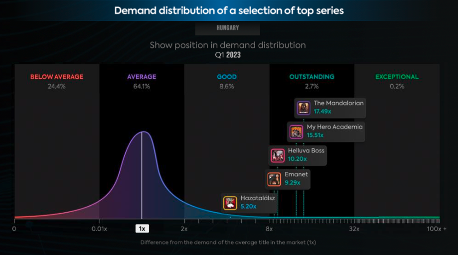 Hungary television and streaming market share analysis Q1 2023: Netflix
