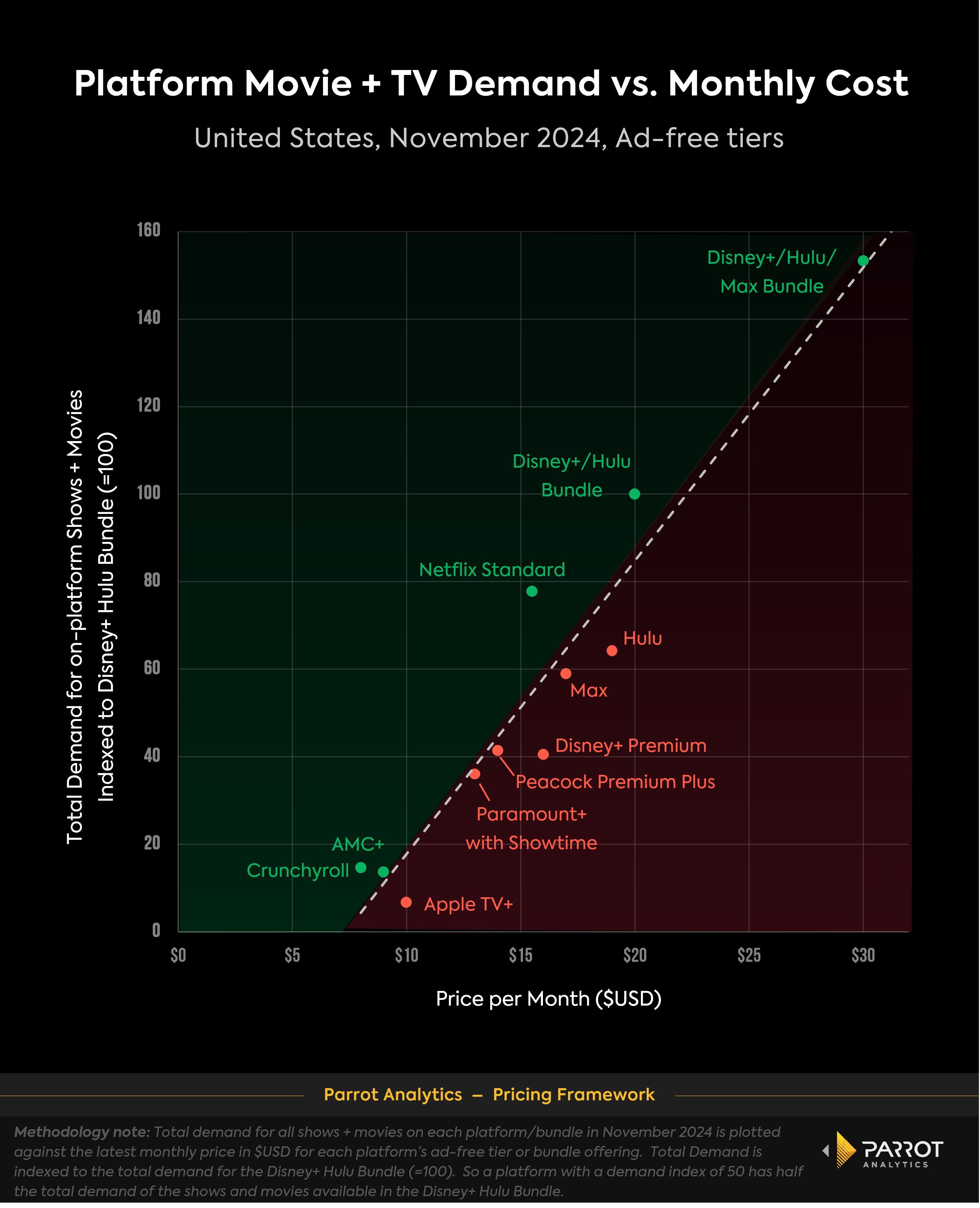 price_vs_platform_demand_november_2024_chart.png