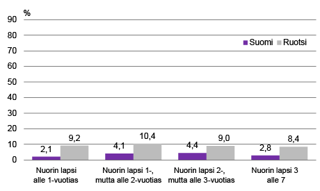  Kuvio 9. Isien osa-aikatyön tekeminen nuorimman lapsen iän mukaan, 2015, %.  Lähteet: Labour Force Survey, Tilastokeskus ja SCB