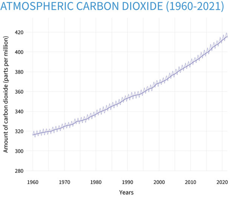 Atmospheric Carbon Dioxide 1960-2021.png