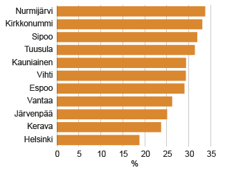 Kartta 1. Lapsitaloudet pääkaupunkiseudulla ja ympäryskunnissa postinumeroalueittain, 2015  Lähde: Tilastokeskus, Paavo – Postinumeroalueittainen avoin tieto. Taustakartta: Maanmittauslaitoksen Taustakarttarasterisarja, 05/2017 aineistoa