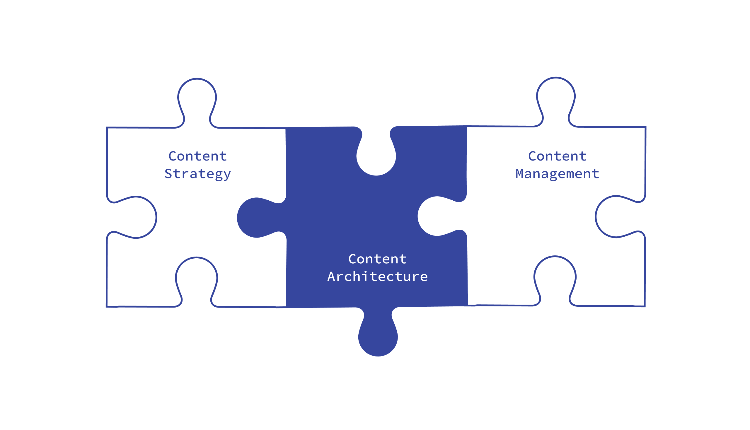 Content Architecture