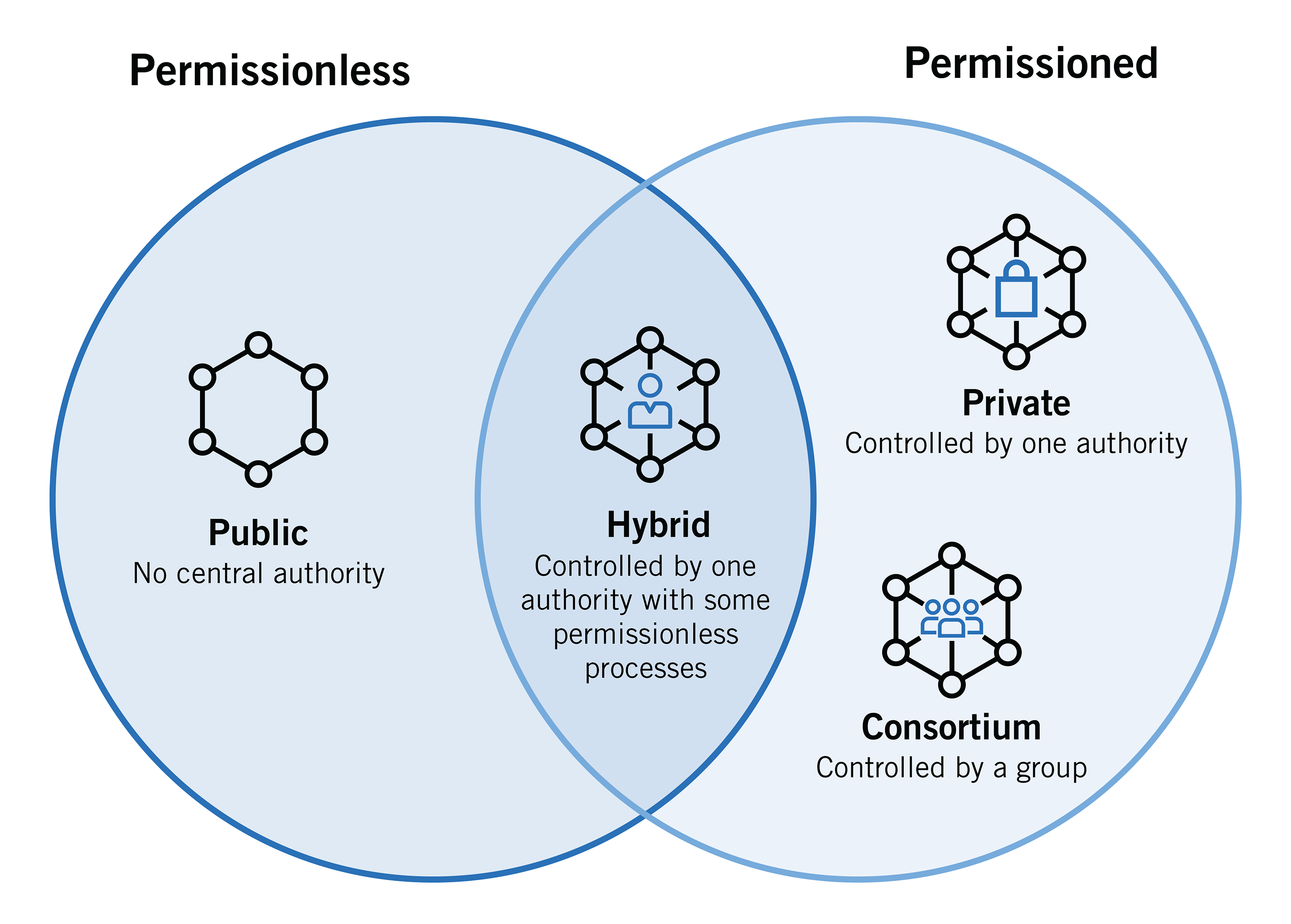 22mc35029-blockchain-graphic--permissions06.png