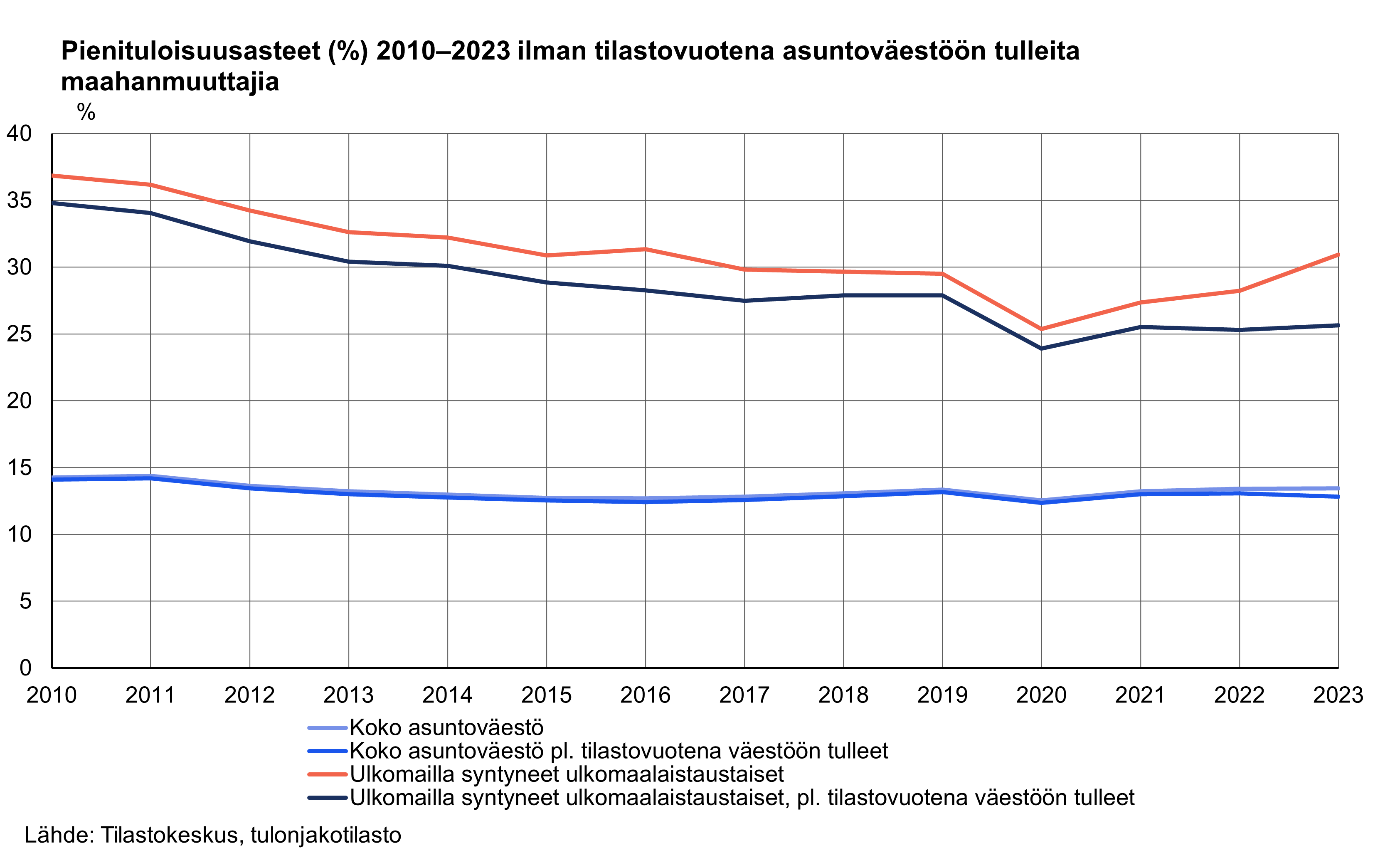 Viivakuvio esittää pienituloisuusasteet ilman tilastovuotena maahan tulleita ajalla 2020-2023 koko väestössä ja ulkomaalaistaustaisilla ulkomailla syntyneillä. Jälkimmäisellä ryhmällä pienituloisuusaste pysyy vakaana viime vuosina, jos tilastovuotena maahan tulleet jätetään pois tarkastelusta. 