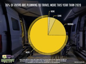 wp-content-uploads-2021-01-75-of-RVers-are-planning-to-travel-more-this-year-than-2020-300x225.jpg