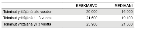 Taulukko 1. Itsensätyöllistäjien käytettävissä olevat tulot, keskiarvo ja mediaani, euroa/v. 2012