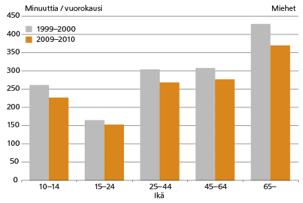 Kuvio 2b. Vähintään kahden hengen kotitaloudessa asuvien yhdessäoloaika perheenjäsenen kanssa iän mukaan, 10 vuotta täyttäneet miehet. Lähde: Tilastokeskus, ajankäyttötutkimus