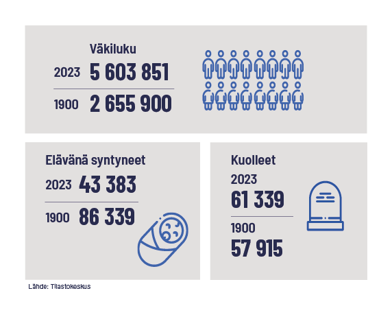 Infografiikka: Väkiluku vuonna 2023: 5 603 851; vuonna 1900: 2 655 900. Elävänä syntyneet vuonna 2023: 43 383; vuonna 1900: 86 339. Kuolleet vuonna 2023: 61 339; vuonna 1900: 57 915.