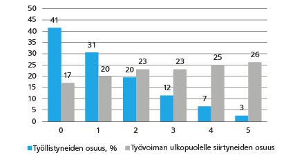 V. 2011 työttömistä v. 2012 työllistyneiden ja työvoimasta pois siirtyneiden osuus indikaattoripisteittäin, prosenttia, Tieto&trendit, Tilastokeskus