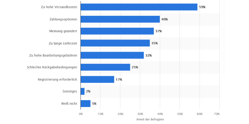 Online-Bezahlarten Gründe für Bestellprozess-Abbruch.png
