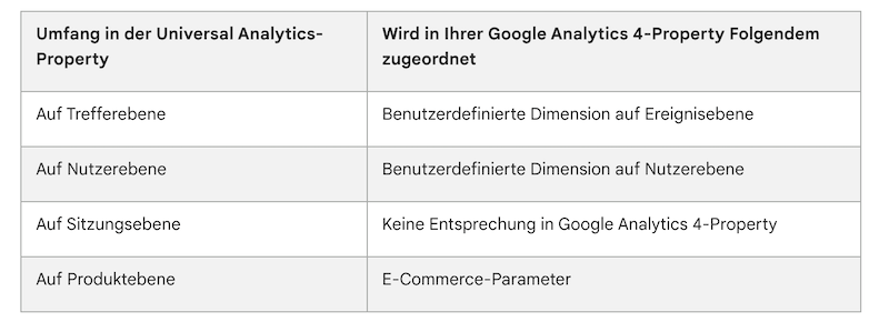 Google Analytics 4 - Dimensionen und Messwerte.png