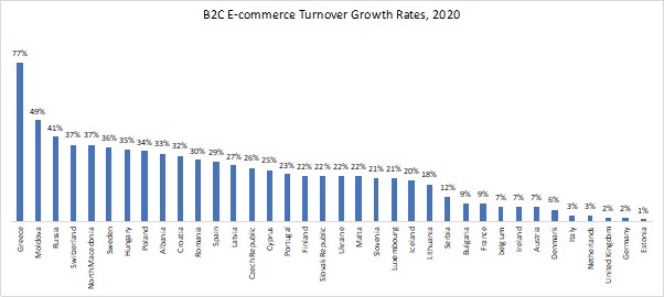 2. B2C e-commerce turnover growth rates in 2020.png