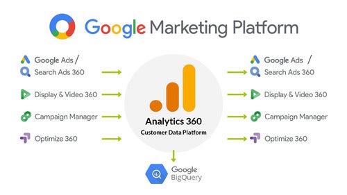 Google Marketing Platform Screenshot