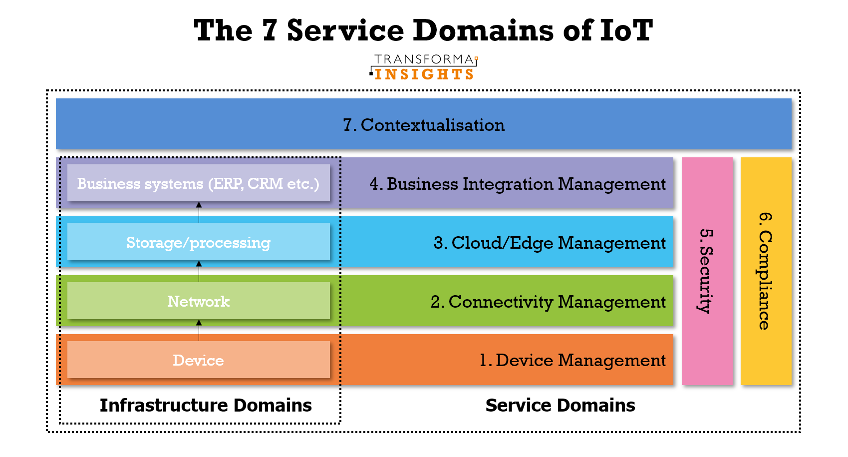 7 Service Domains of IoT.png