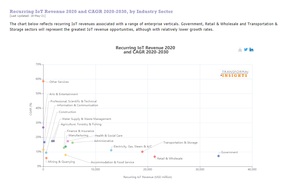 Transforma-Insights-IoT-revenue.png