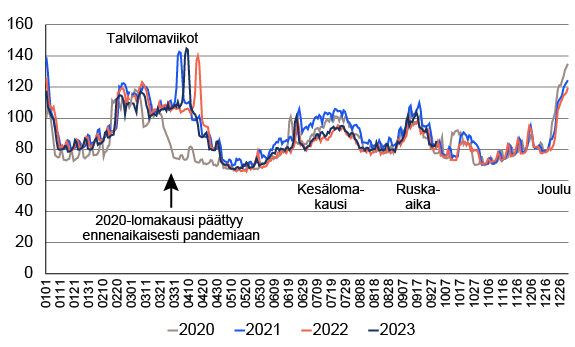 Kuvio 1. Hiihtokeskuskuntien väestö päivittäin 1.1.–31.12.2020, 2021 ja 2022 sekä 1.1. –30.9.2023. Väestön määrä 1.1.2020=100. Kuvion oleellinen tieto kerrotaan tekstissä.