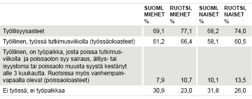 Taulukko 1. Työllisyysasteet, työssäoloasteet ja poissaoloaste, 15–64-vuotiaat, 2015.  Lähteet: Labour Force Survey, Tilastokeskus ja SCB