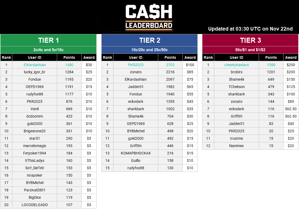 Cash Leaderboard - Update Nov 22.PNG