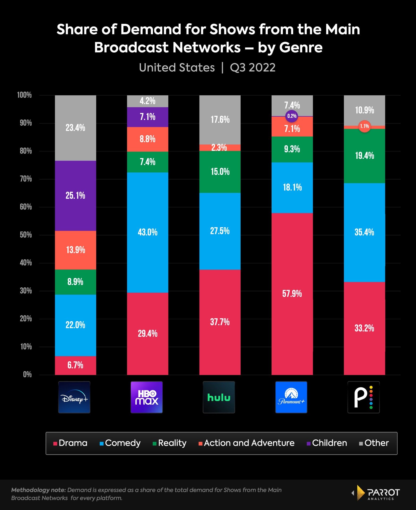 Comparing Paramount Network and Paramount+ Audiences - Resonate