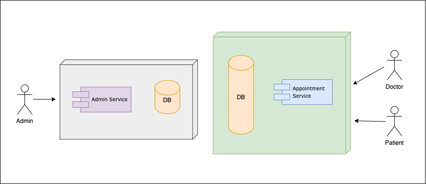 Microservices Architectures and Patterns-Page-12.drawio.png
