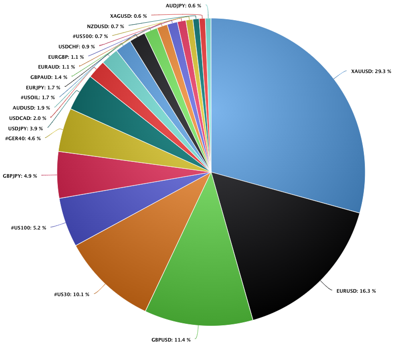 PrimeXM March top traded instruments.png