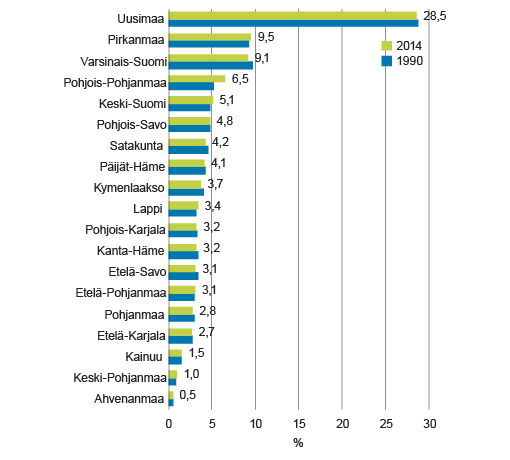 Kuvio 3. Yksin asuvien osuus kaikista yksin asuvista maakunnittain 1990 ja 2014, %