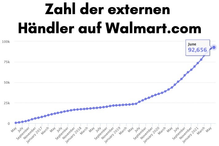 Zahl der externen Händler auf Walmart.com
