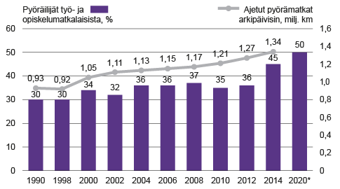 Pyöräilijöiden osuus Kööpenhaminan työ- ja opiskelijamatkalaisista 1990-2020 ja arkipäivisin ajetut pyörämatkat keskimäärin. Lähde: The Bicycle Acount 2014, Kopenhagen City of Cyclist.