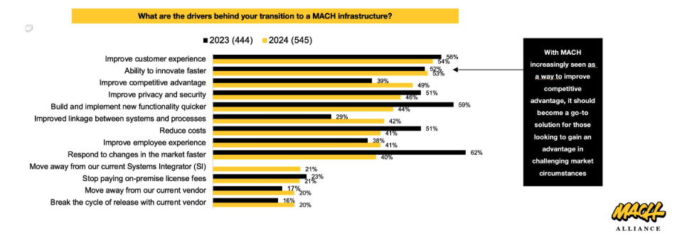 Drivers behind companies' transitions to MACH infrastructure