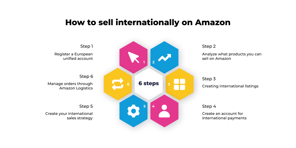 6 steps to selling internationally on Amazon