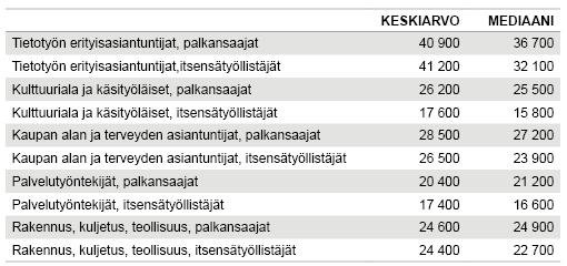 Taulukko 2. Palkansaajien ja itsensätyöllistäjien käytettävissä olevat tulot ammattiryhmän mukaan, keskiarvo ja mediaani, euroa/v. 2012