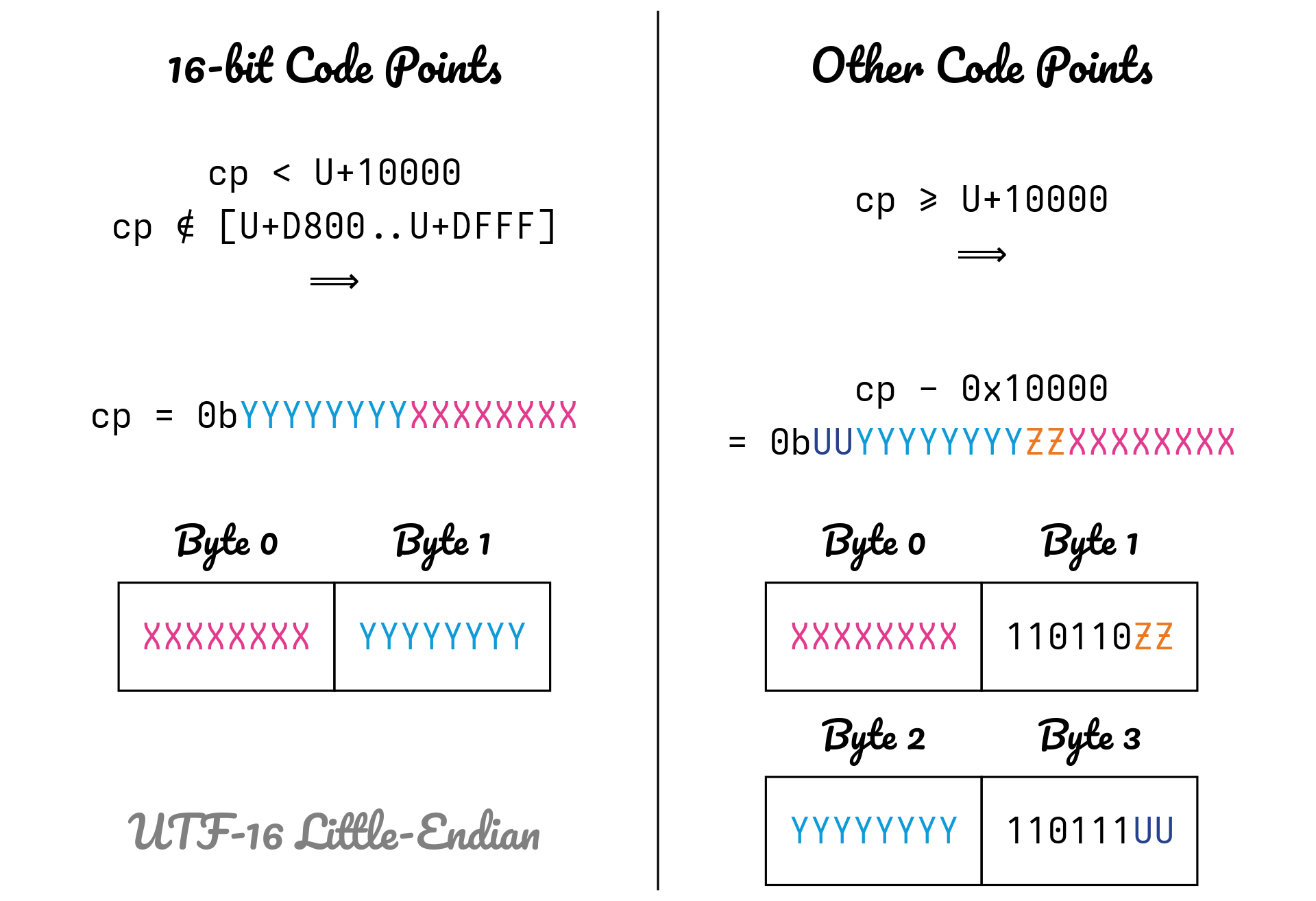 Visualisation of the UTF-16 encoding form