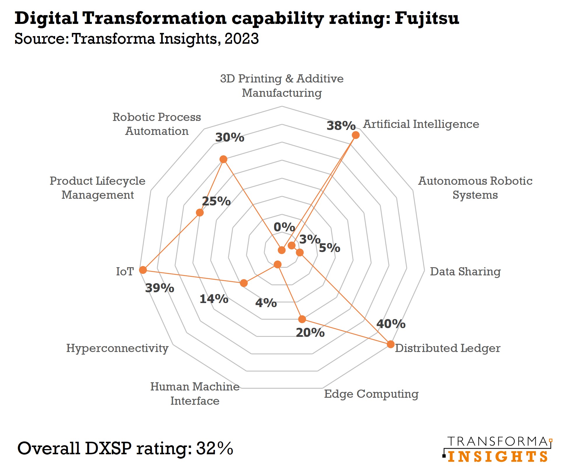 Fujitsu: Digital Transformation capabilities assessment - Reports 
