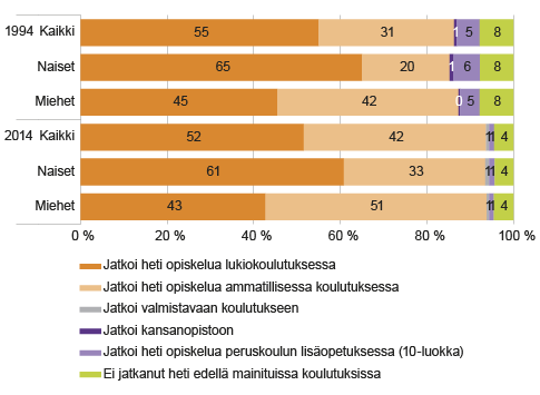 Kuvio 4. Peruskoulun 9. luokan päättäneiden välitön sijoittuminen koulutukseen 1994 ja 2014. Lähde: Tilastokeskus, koulutukseen hakeutuminen