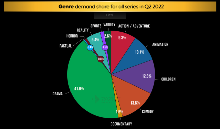 The state of streaming and TV in Egypt Q2 2022 Netflix, MBC, CBS, HBO