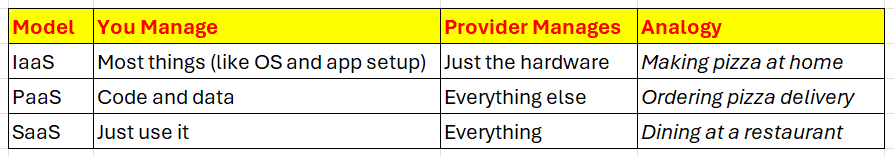 A Closer Look at the Cloud - What is IaaS, PaaS and SaaS - Centre Image.png