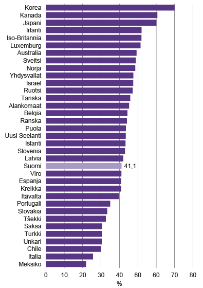 Suomen sijoitus kansainvälisessä vertailussa, OECD maat vuonna 2016