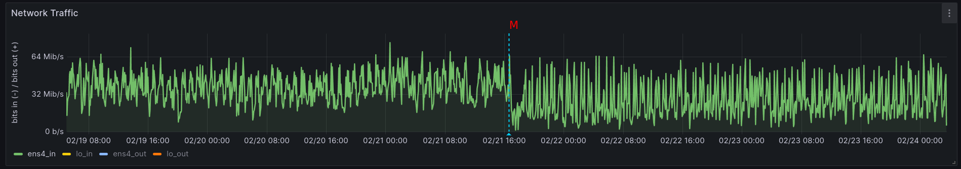 network traffic down with batching